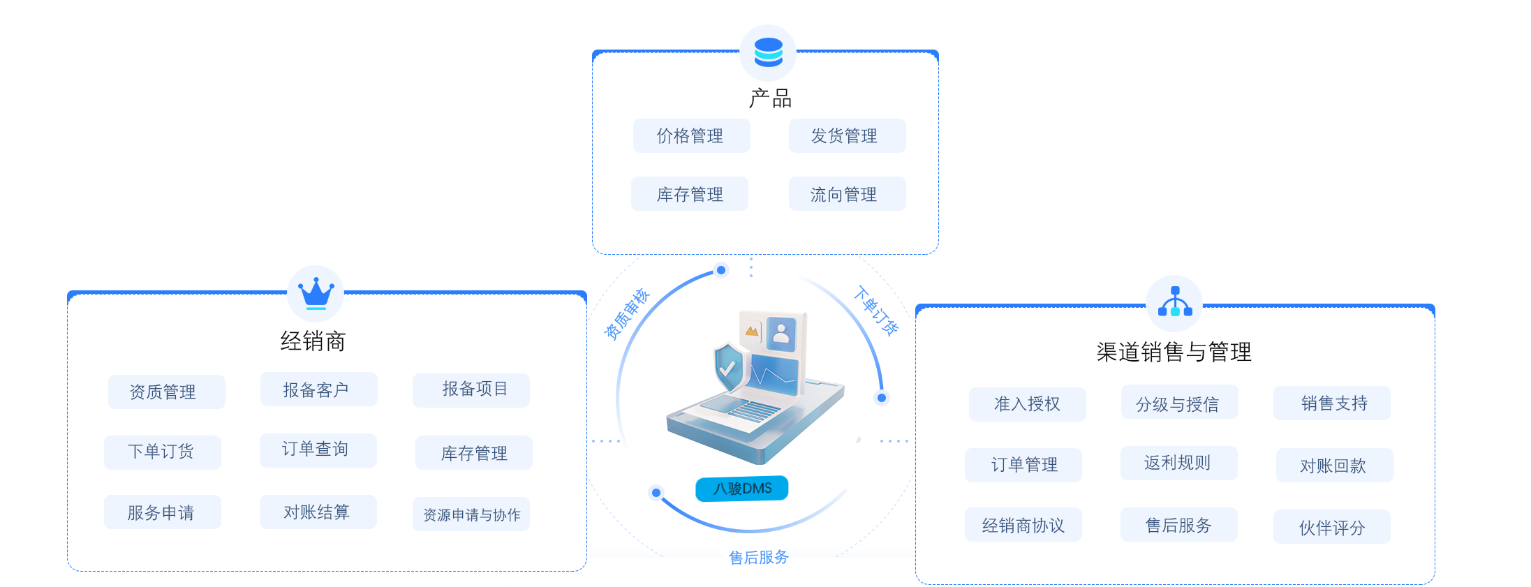 DMS經(jīng)銷(xiāo)商管理系統(tǒng)