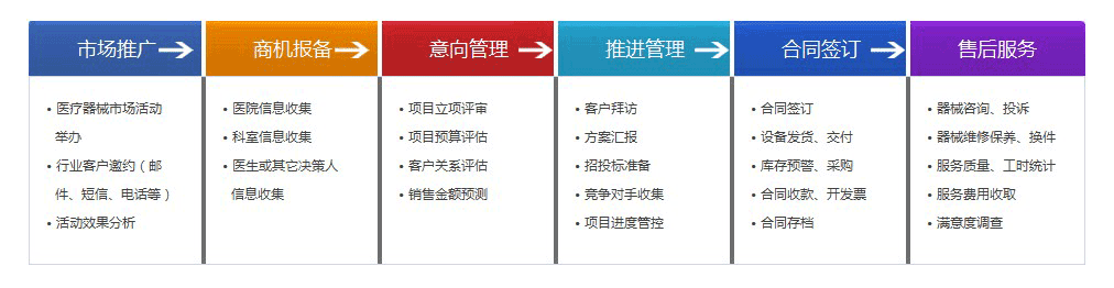 醫(yī)療CRM功能模塊