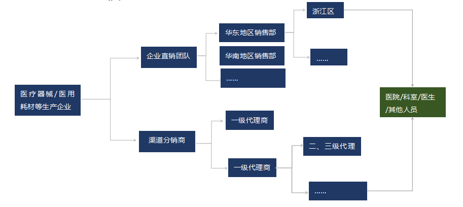 醫(yī)療器械/醫(yī)用耗材企業(yè)銷(xiāo)售模式