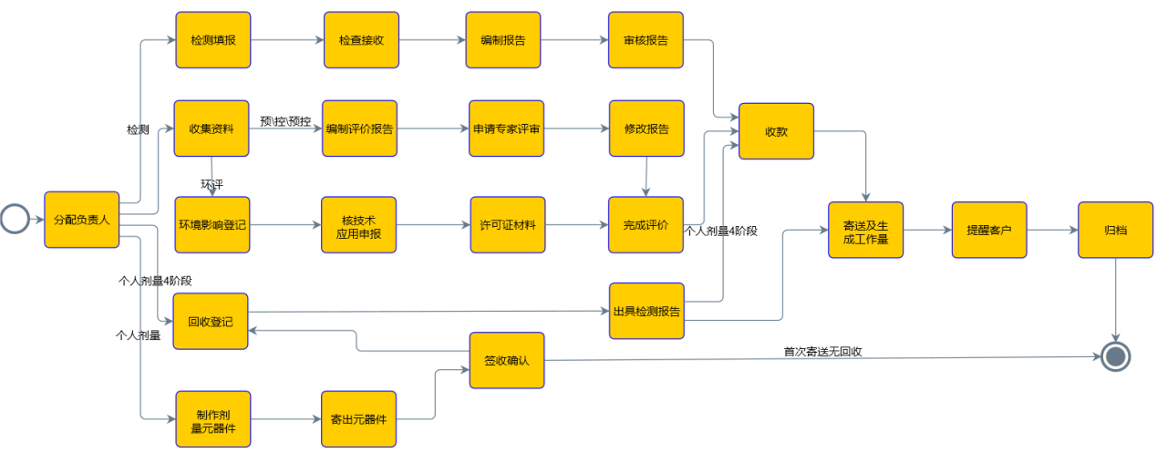 自帶業(yè)務流程管理的CRM軟件有什么作用？