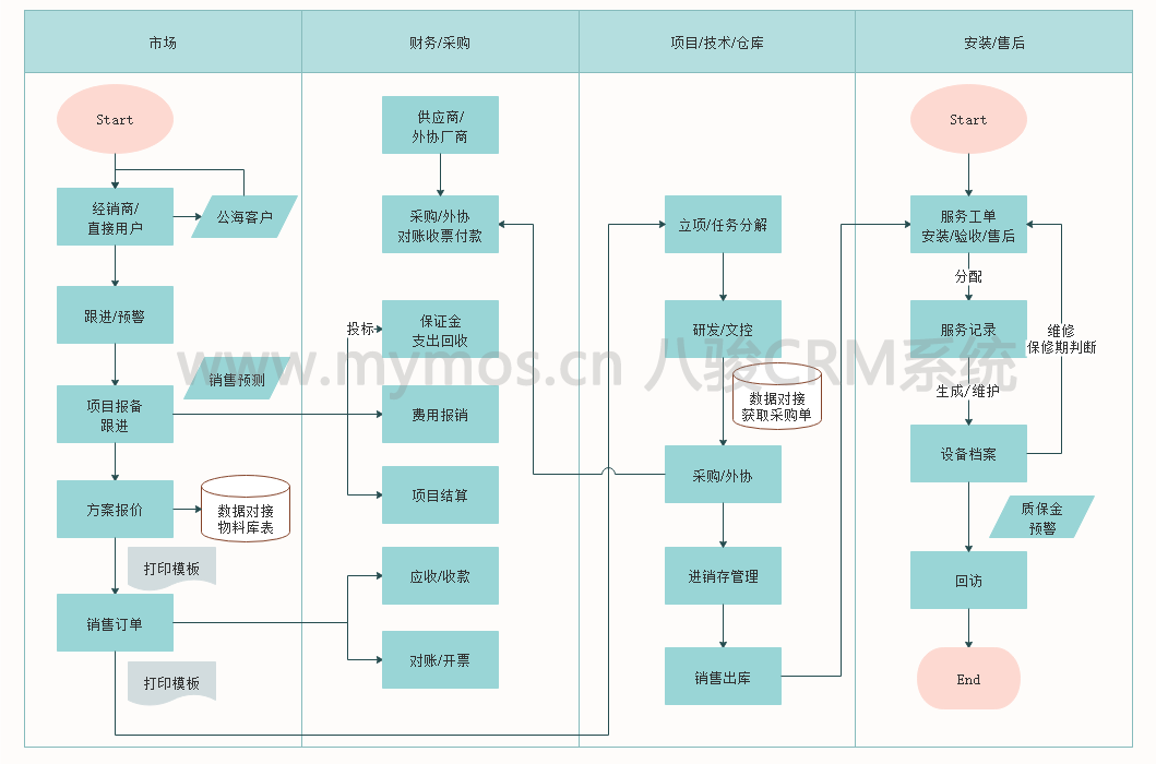 CRM業(yè)務流程圖