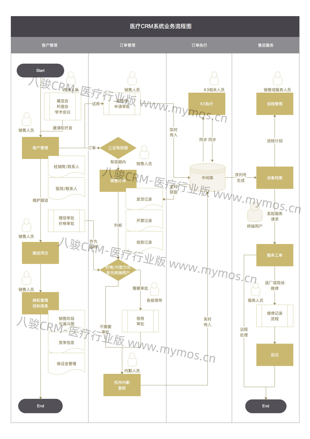 八駿醫(yī)療CRM業(yè)務流程圖