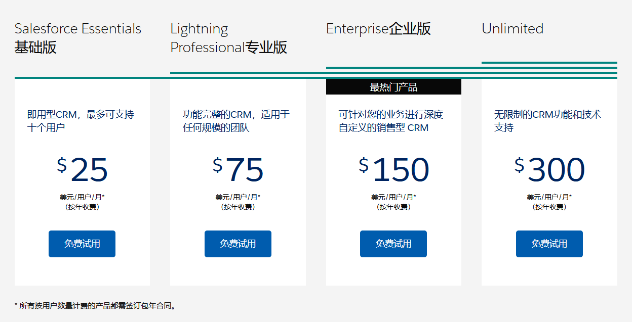 salesforce價(jià)格