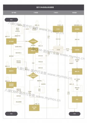 八駿CRM醫(yī)療版業(yè)務(wù)流程示例