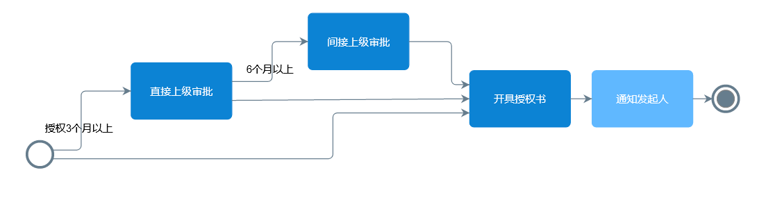 經(jīng)銷(xiāo)商授權(quán)流程