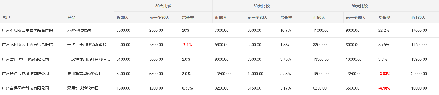 客戶訂貨量分析