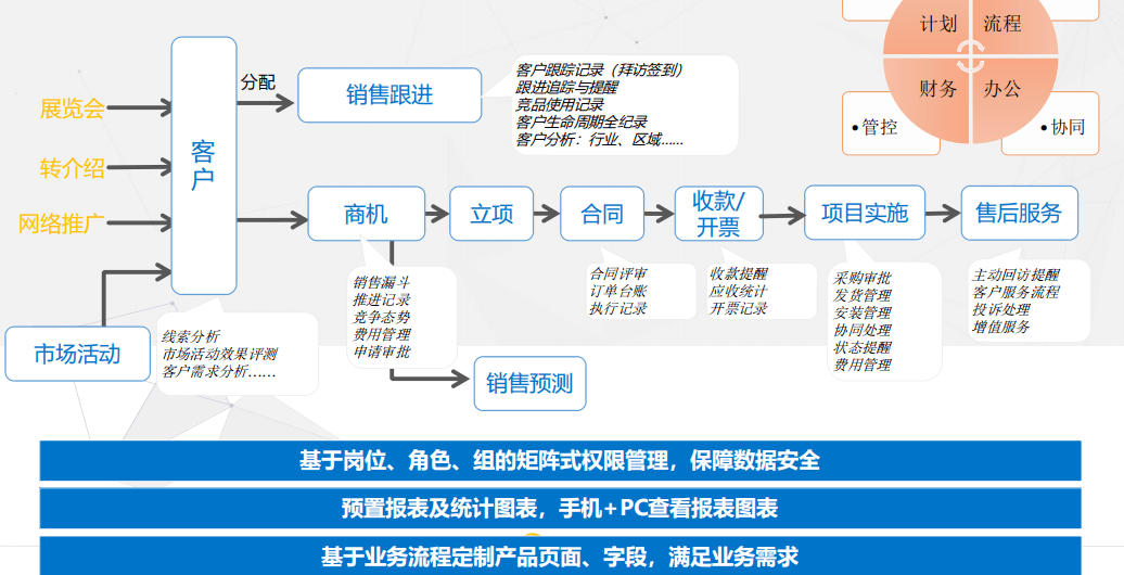 營銷中心CRM系統(tǒng)建設(shè)功能全案