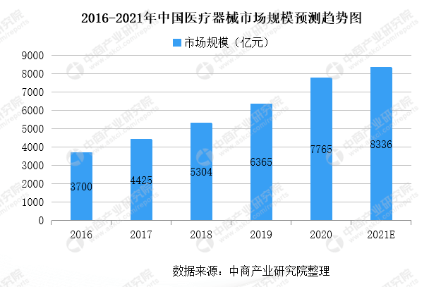 醫(yī)療器械市場(chǎng)規(guī)模趨勢(shì)