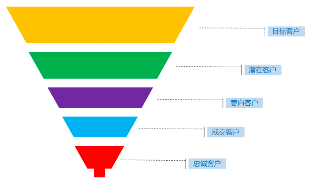 CRM商機(jī)管理中銷(xiāo)售漏斗圖的作用