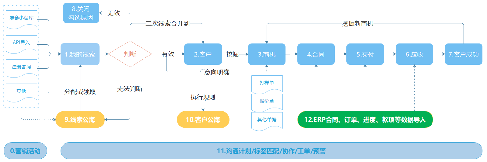 八駿crm客戶(hù)管理系統(tǒng)流程圖