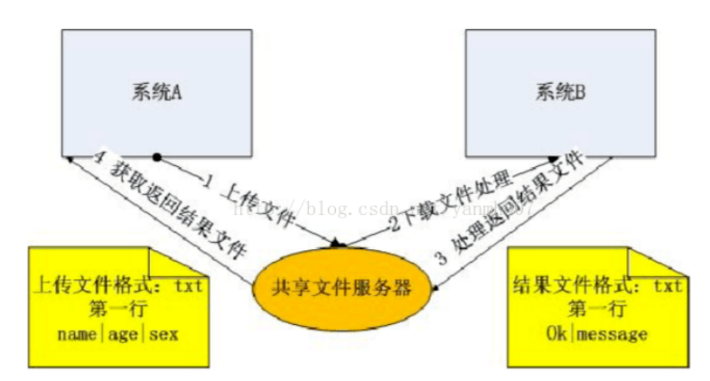 ftp/文件共享服務(wù)器方式