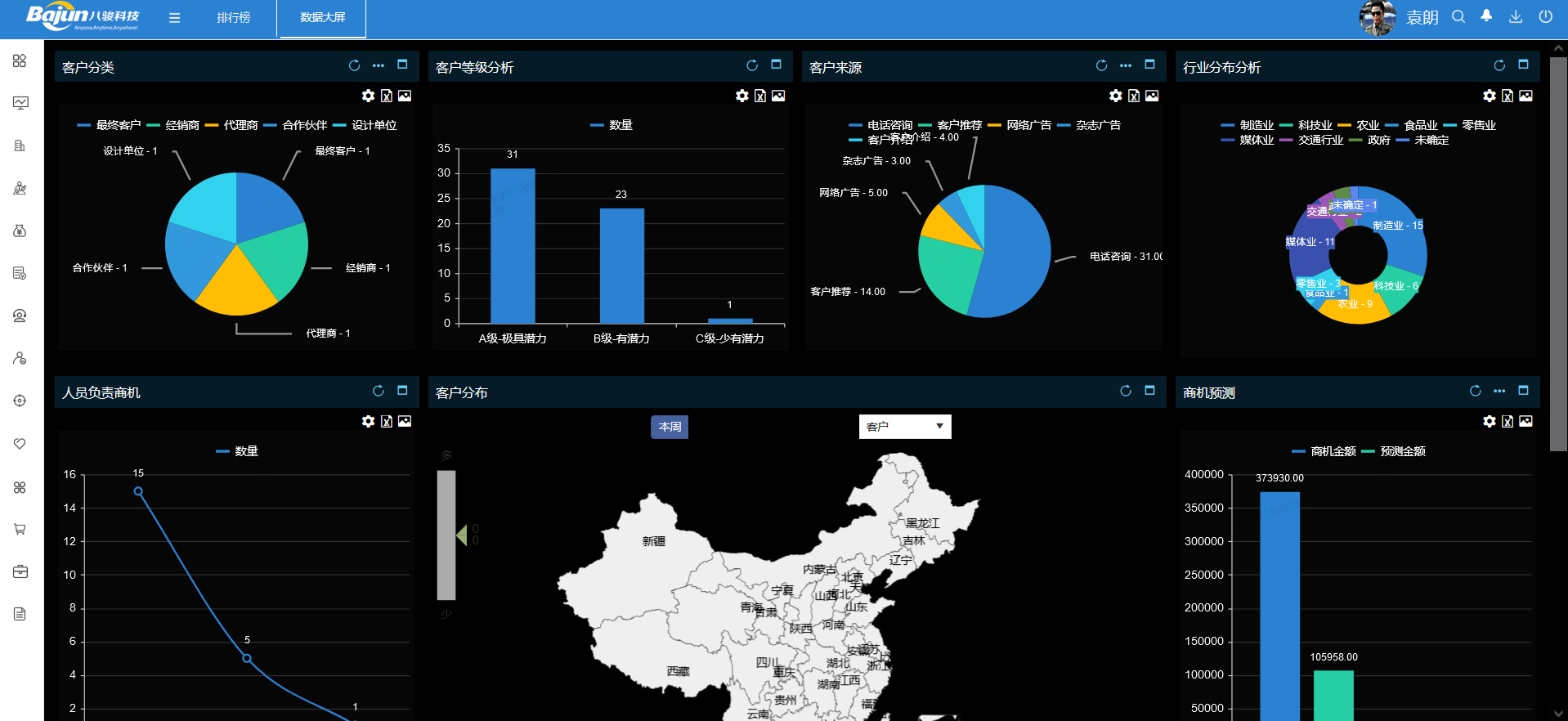 CRM數(shù)據(jù)看板是什么,CRM儀表盤誰需要？