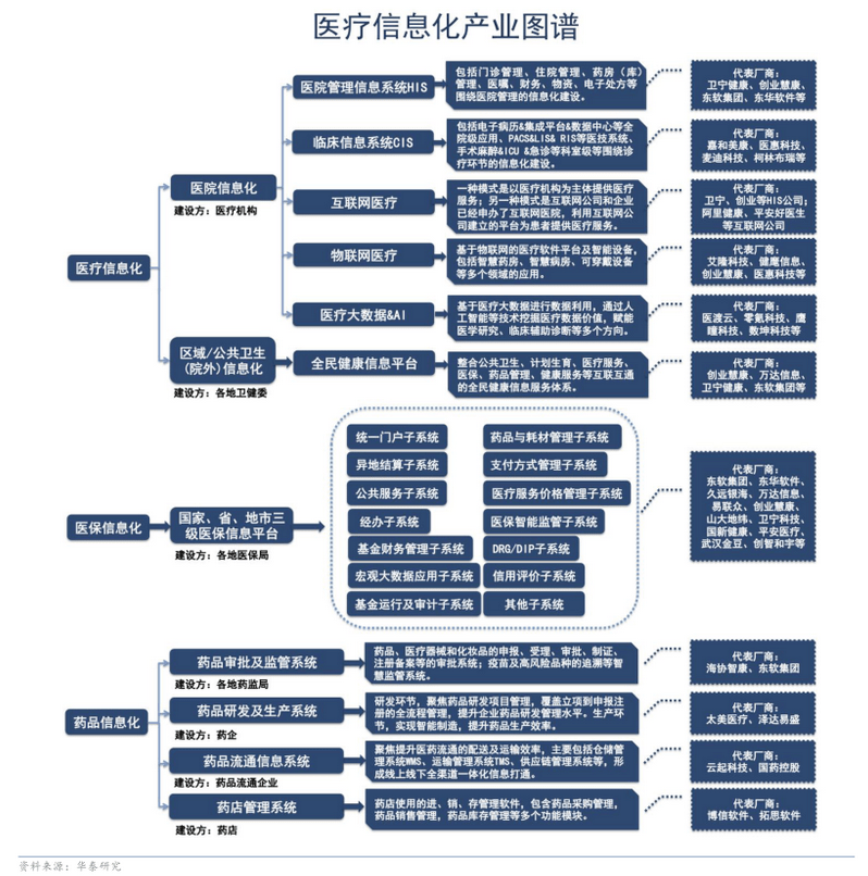 醫(yī)療信息化產(chǎn)業(yè)