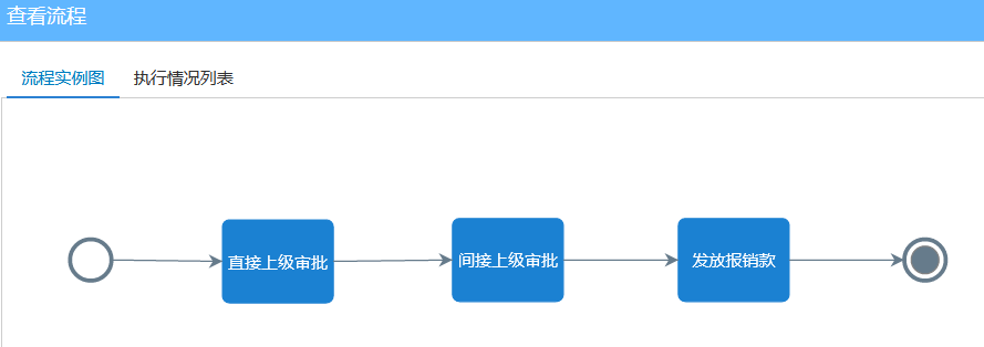 費(fèi)用報(bào)銷流程