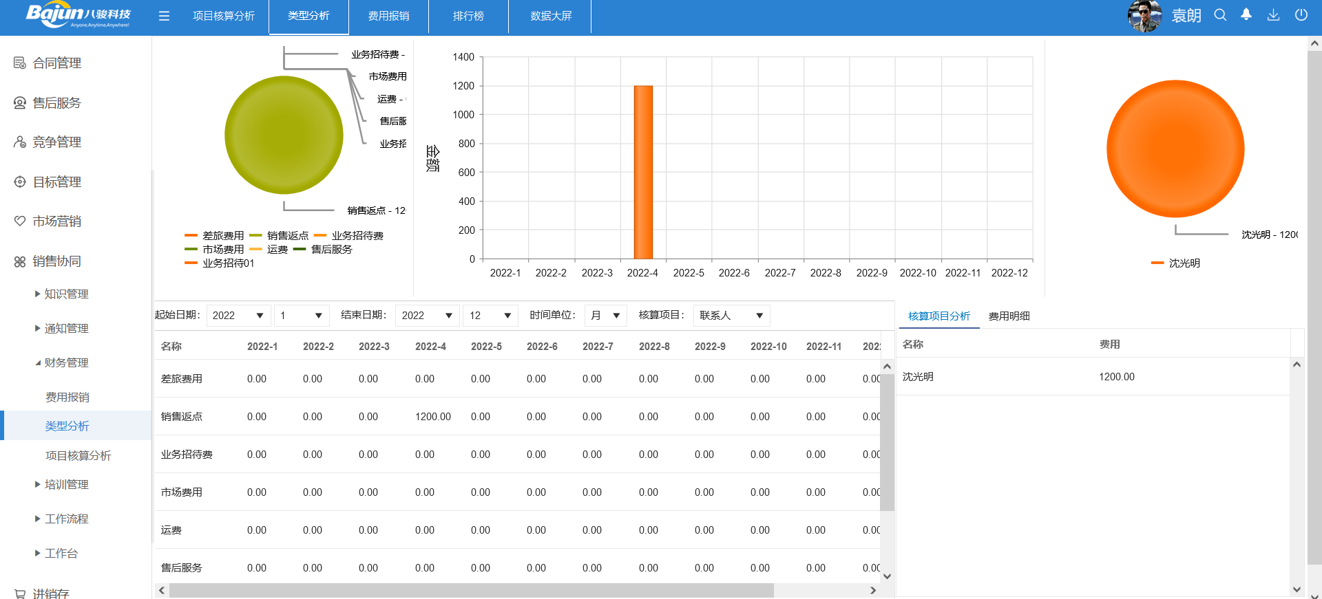 費(fèi)用分析