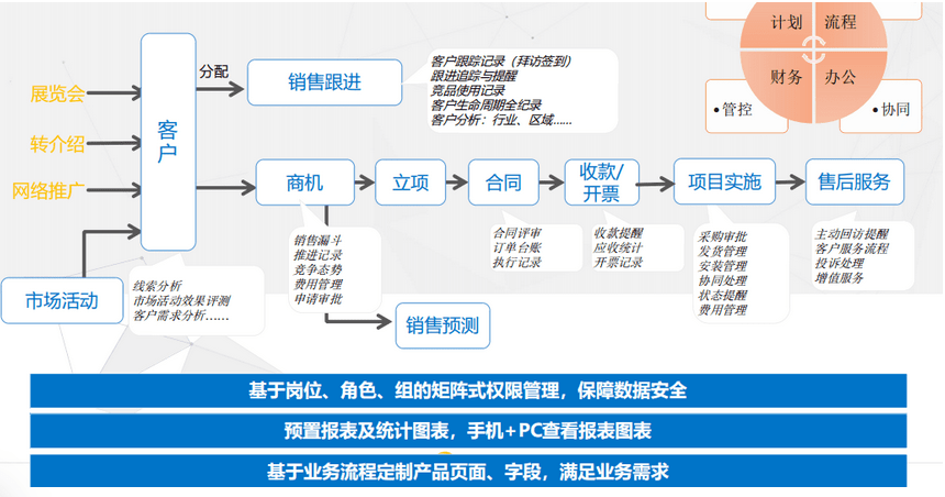 營銷中心CRM系統(tǒng)建設熱點問題