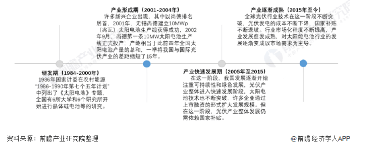 中國(guó)太陽(yáng)能電池行業(yè)發(fā)展歷程