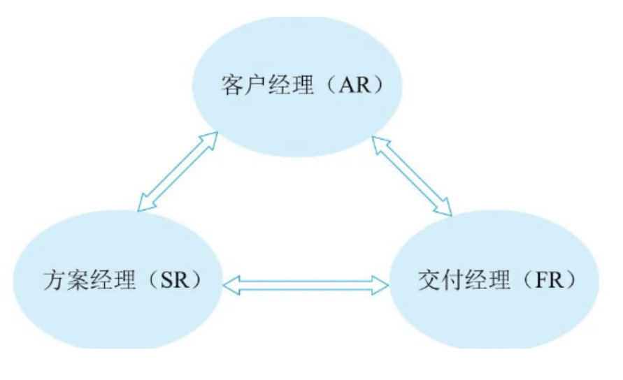 營(yíng)銷鐵三角理論圖 