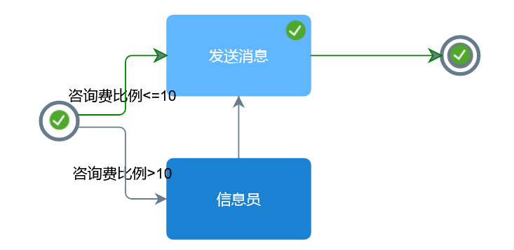 咨詢費比例審核