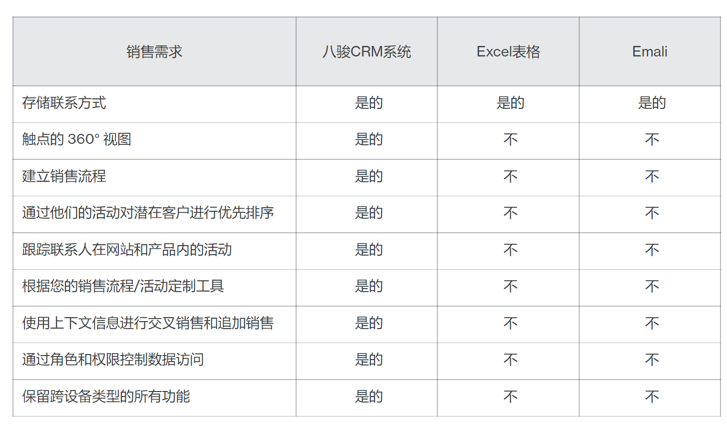 客戶管理不用Excel表格用CRM軟件，為什么？