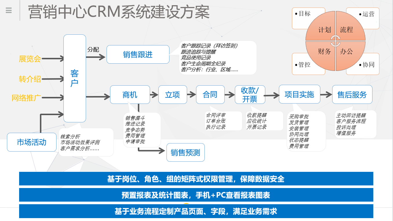 營(yíng)銷(xiāo)中心CRM系統(tǒng)建設(shè)