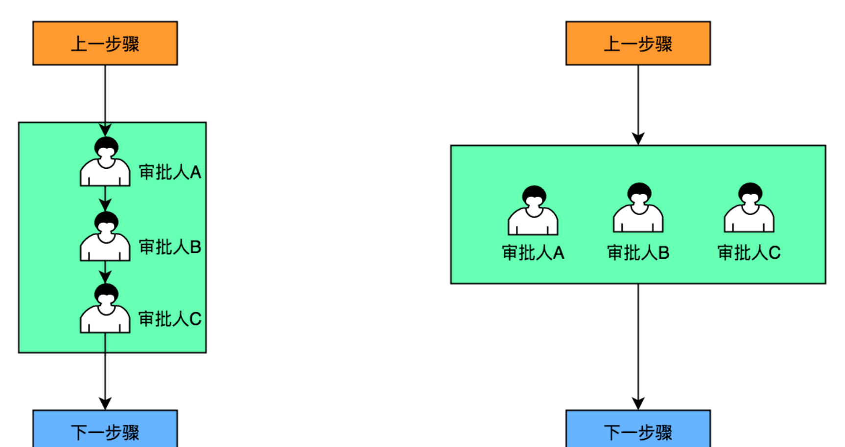 審批流程設(shè)計(jì)