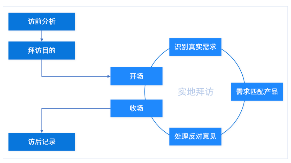 大客戶(hù)銷(xiāo)售流程