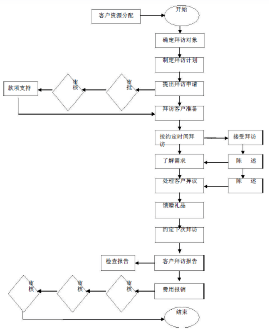 大客戶銷(xiāo)售流程示例