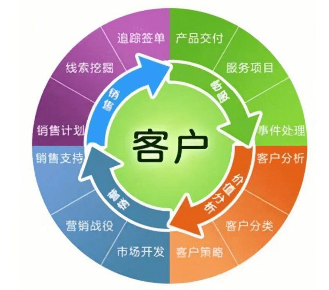 CRM線索和商機(jī)是什么意思，有什么用？