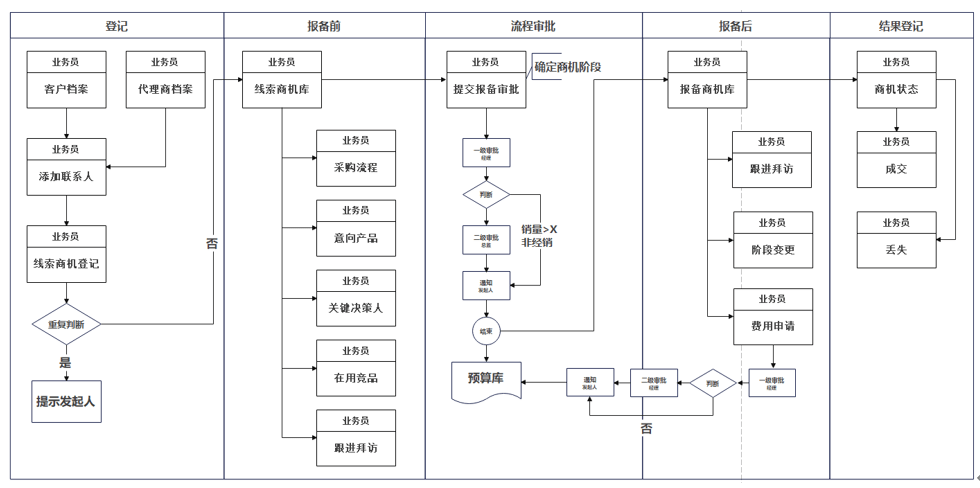 醫(yī)療線索報備