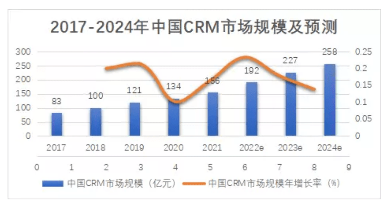 中國使用CRM的公司有多少