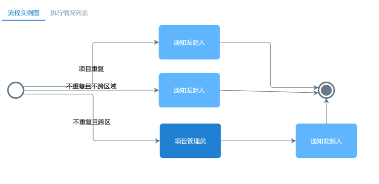 項目報備制度是什么意思，流程及范本參考