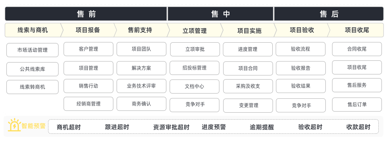 銷售項(xiàng)目管理系統(tǒng)是什么？