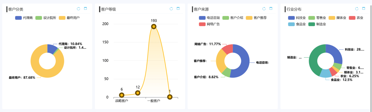 為什么說CRM項(xiàng)目是長期投入