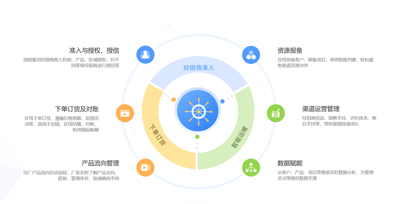 醫(yī)療器械行業(yè)DMS系統(tǒng)