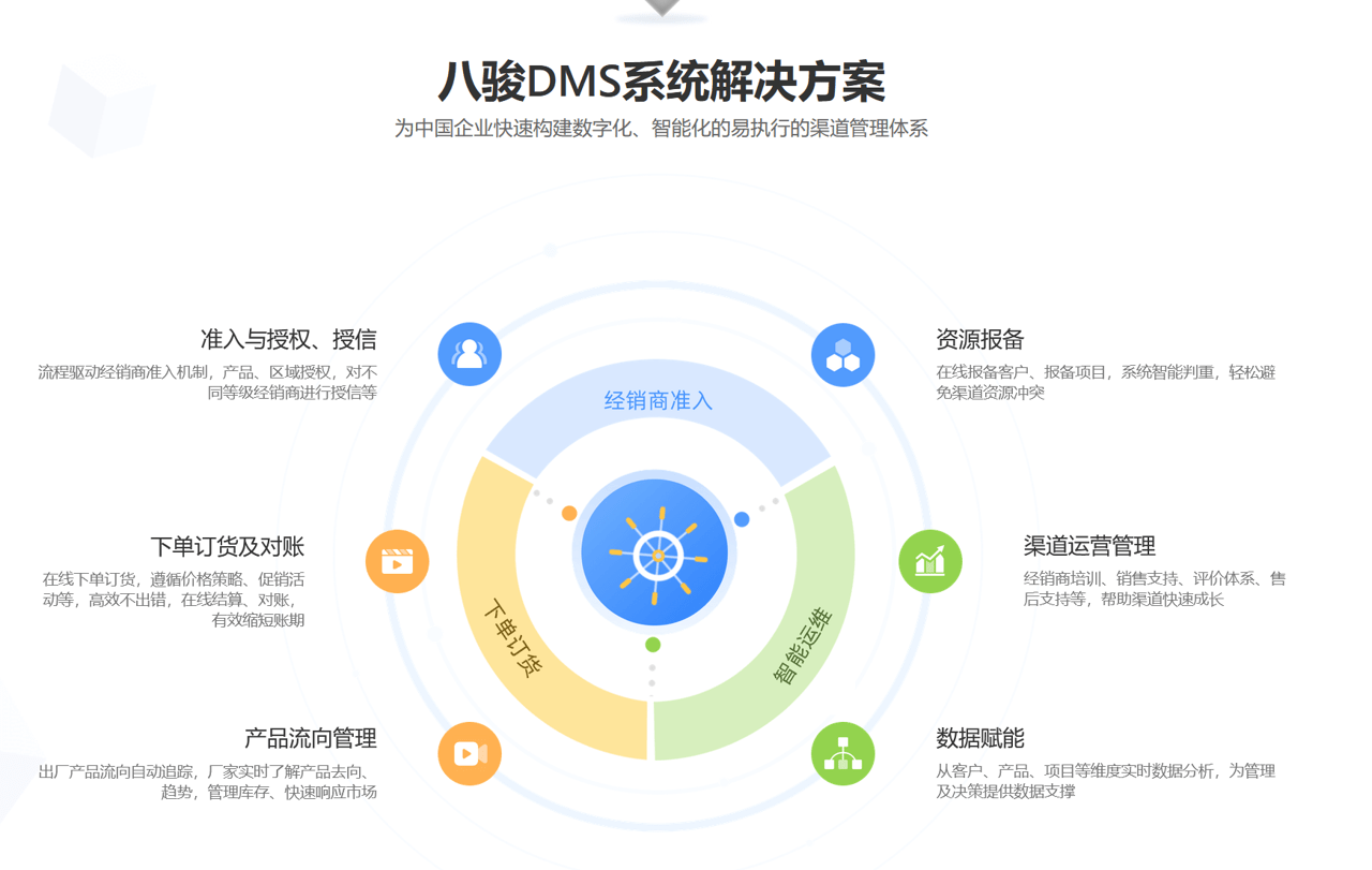 DMS解決方案