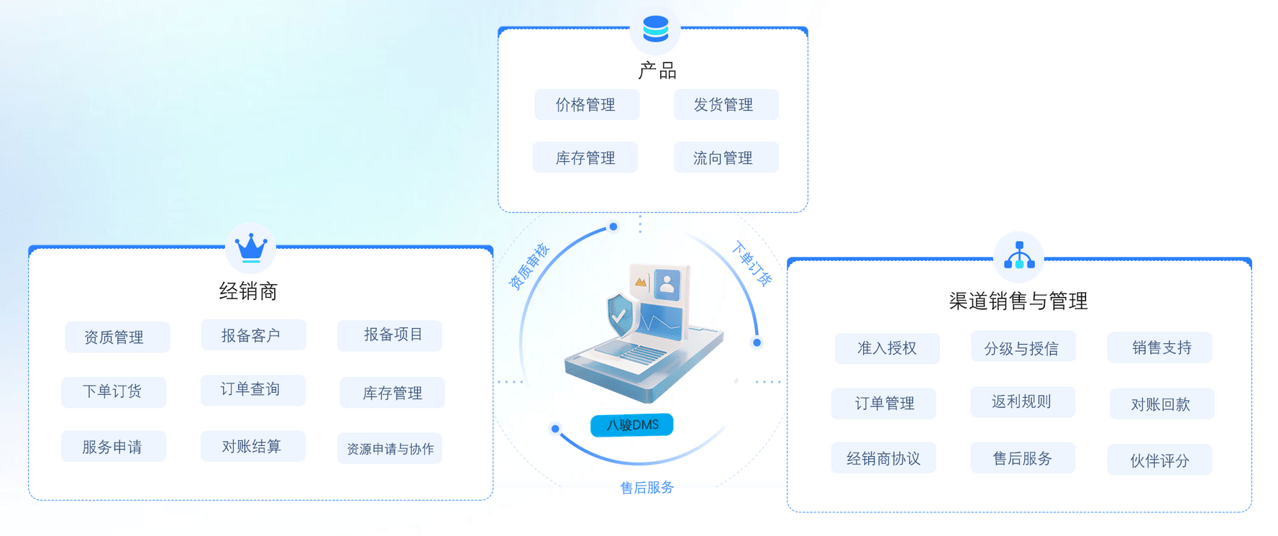 八駿DMS系統(tǒng)