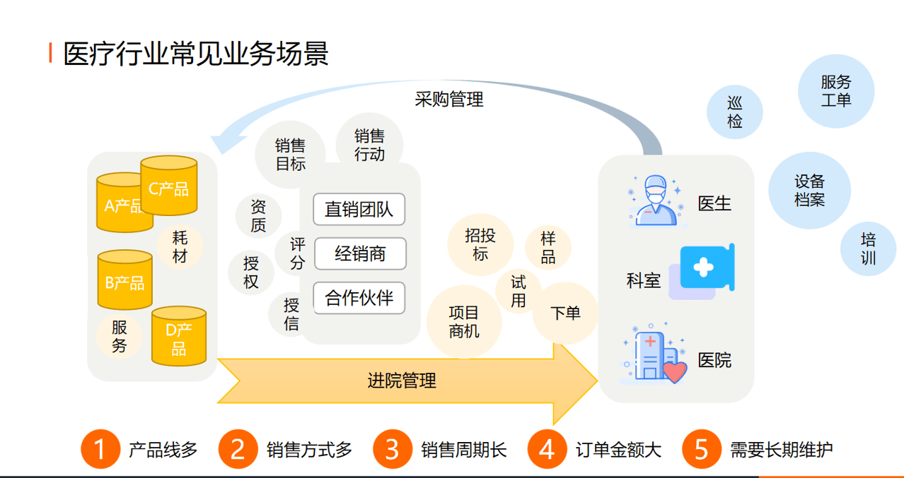 醫(yī)療行業(yè)業(yè)務場景