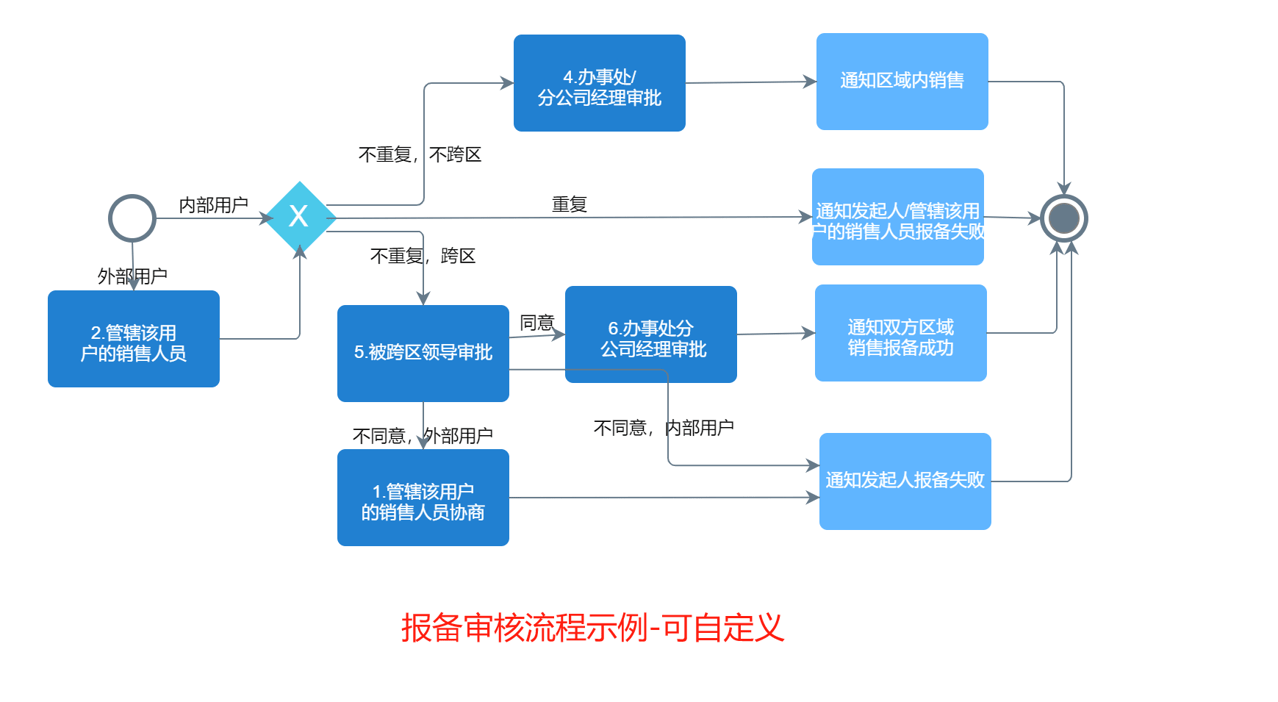 項目報備流程