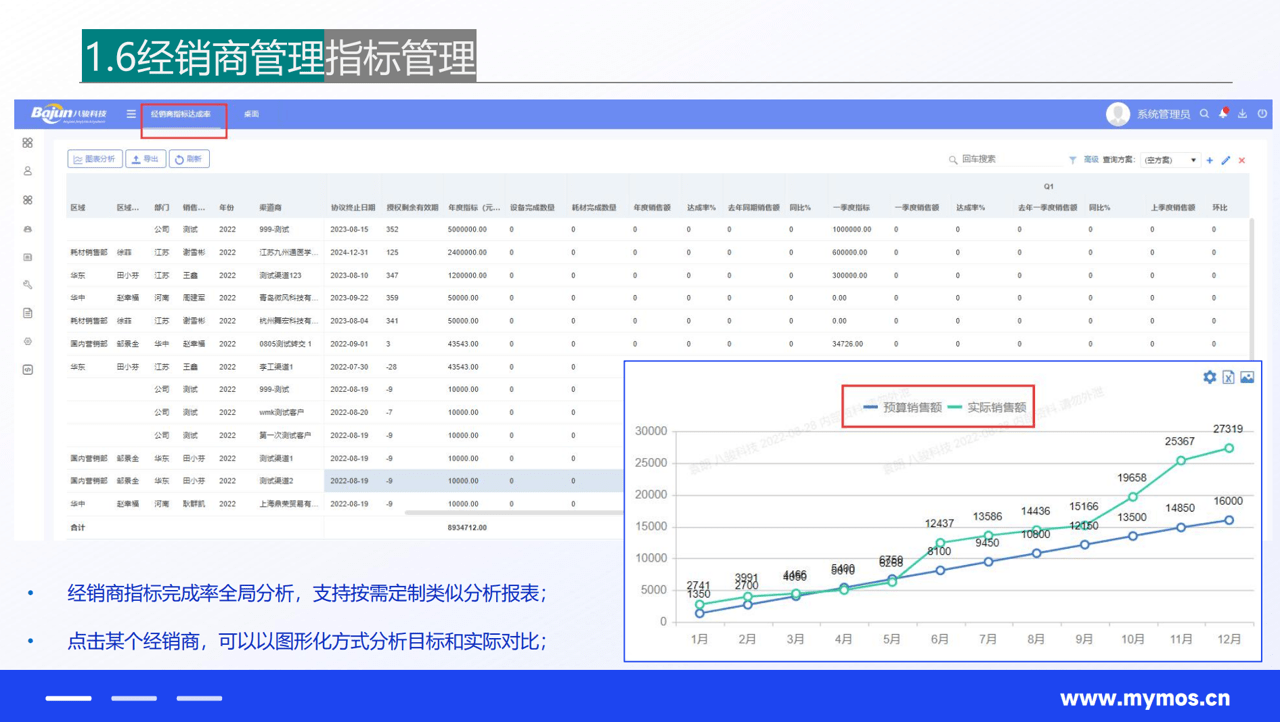 經(jīng)銷商的指標管理