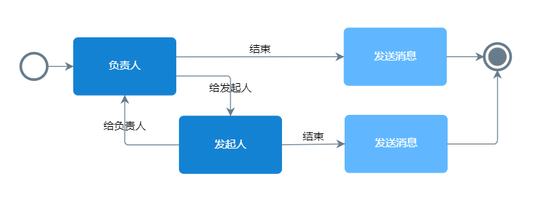 任務系統(tǒng)常用流程