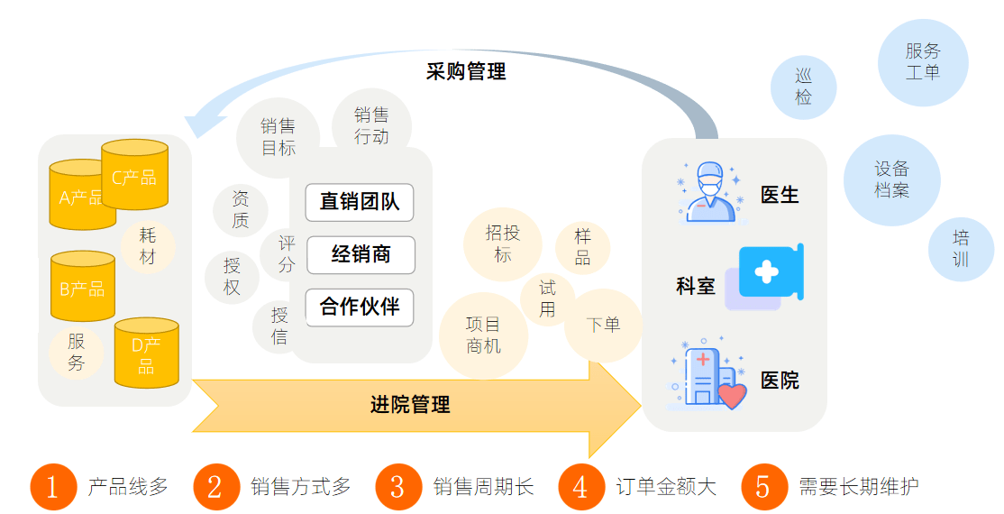 醫(yī)療器械的管理系統(tǒng)軟件