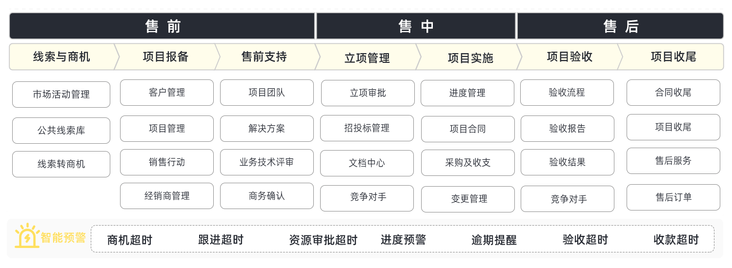 項(xiàng)目型銷售CRM