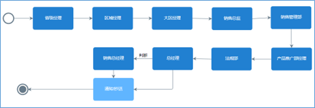 經(jīng)銷商合同審批流程