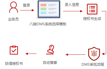 經(jīng)銷商授權(quán)流程設(shè)置