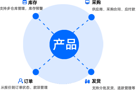 貿(mào)易CRM客戶管理軟件,CRM進(jìn)銷存一體化