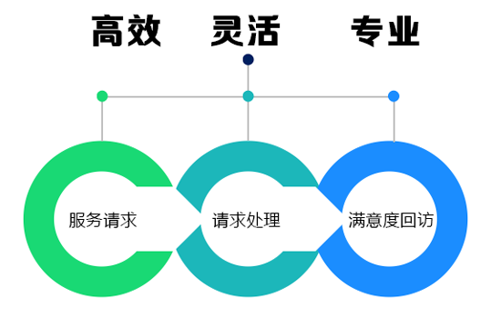 右3:crm系統(tǒng)工單管理