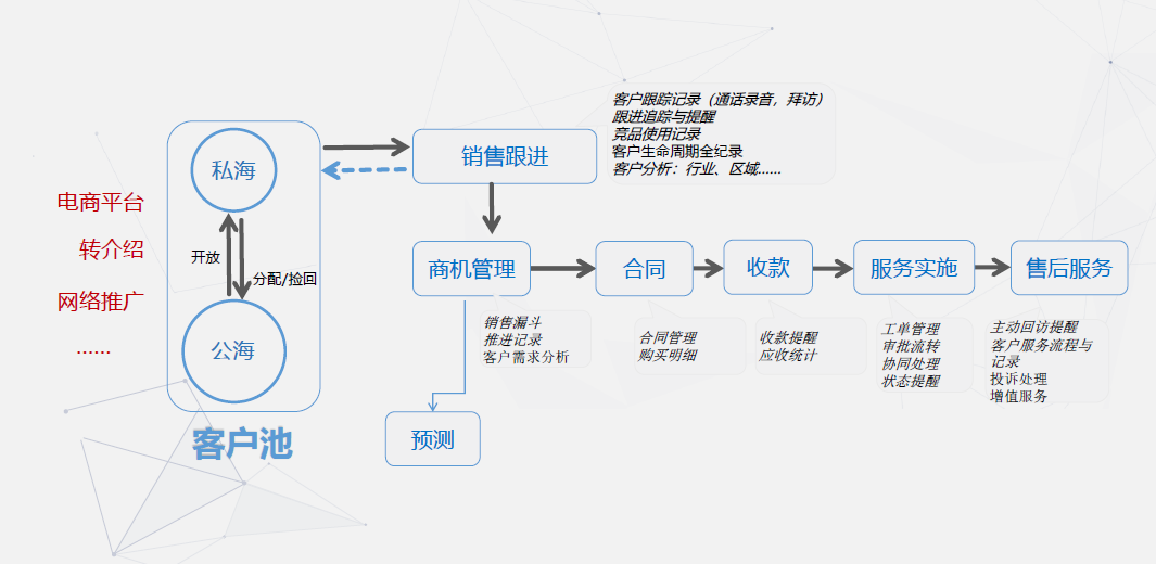 企業(yè)服務(wù)行業(yè)CRM系統(tǒng)_業(yè)務(wù)流程_crm流程